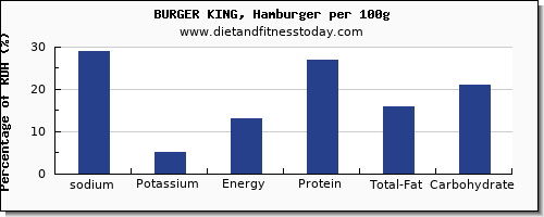 sodium and nutrition facts in burger king per 100g